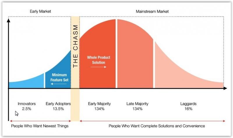 Save Your New Business – Avoid The Chasm | Hixsons